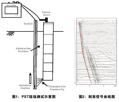 PST現場測試示意圖，剖面信號曲線圖