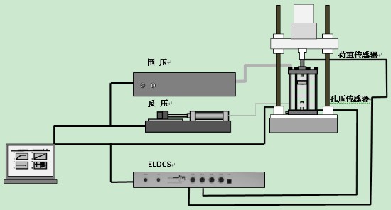 標準動三軸,商業動三軸,入門級動三軸,經濟性動三軸,標準動態三軸系統,標準動態三軸儀器設備,ELDyn
