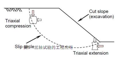 三軸試驗的工程應用
